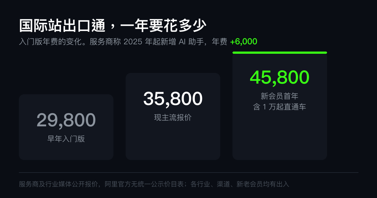国际站出口通年费变化:早年入门版 29,800 元,现主流报价 35,800 元,新会员首年含直通车 45,800 元起