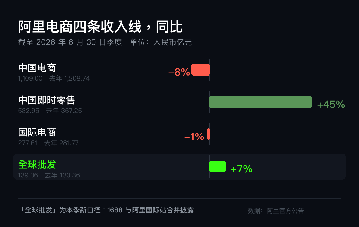 阿里电商四条收入线同比:中国电商 -8%、中国即时零售 +45%、国际电商 -1%、全球批发 +7%