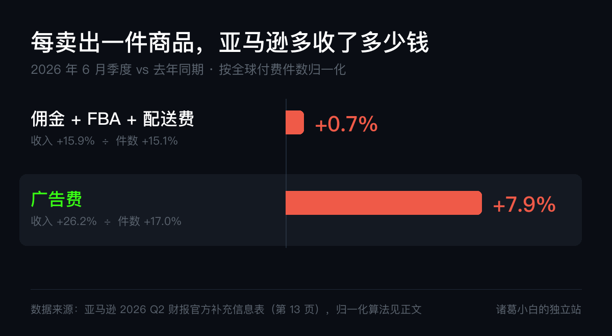 每件商品平台收费同比:佣金与履约 +0.7%,广告 +7.9%