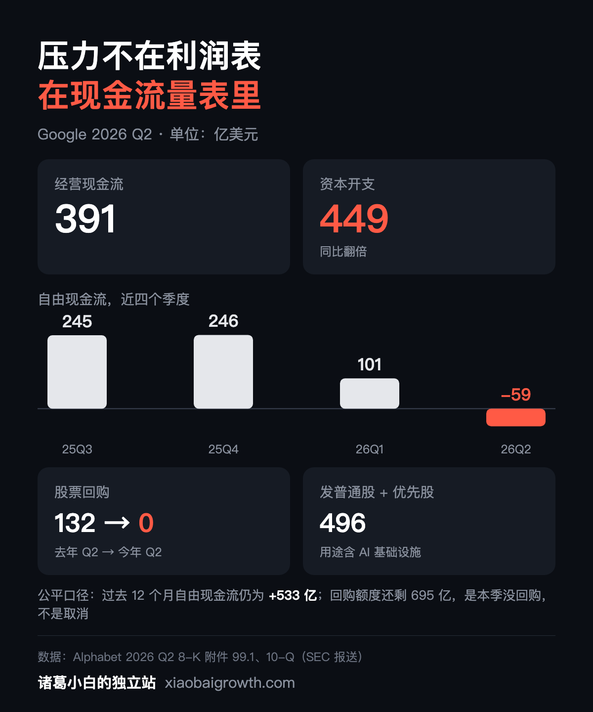 Google 本季经营现金流 391 亿 vs 资本开支 449 亿,自由现金流转负,回购 132 亿 → 0