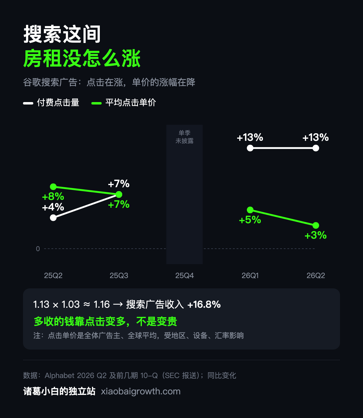 谷歌搜索广告四个季度:付费点击量 +4% → +13%,点击单价 +8% → +3%