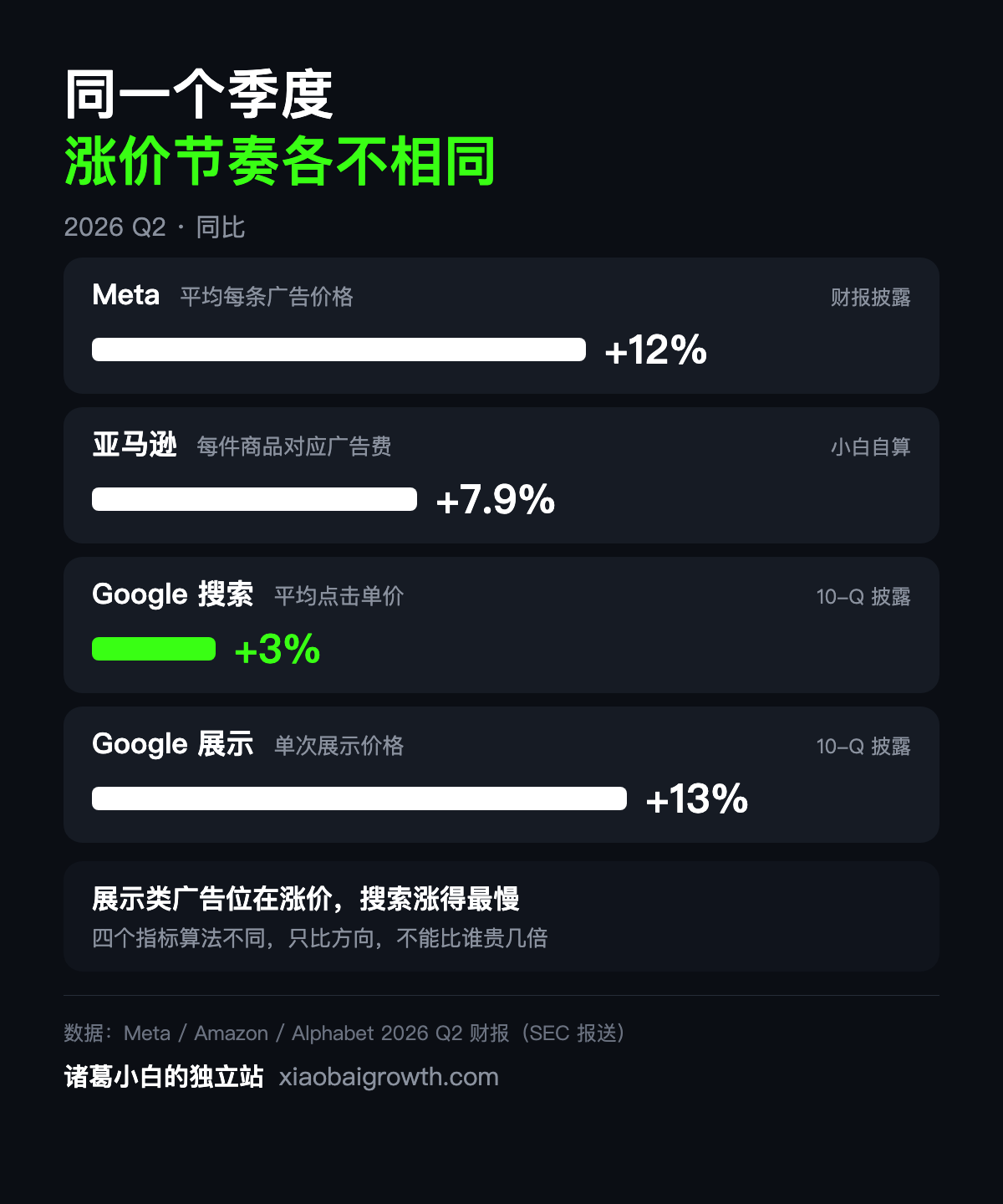 Meta +12%、亚马逊 +7.9%、Google 搜索 +3%、Google 展示 +13%:口径不同,只比方向