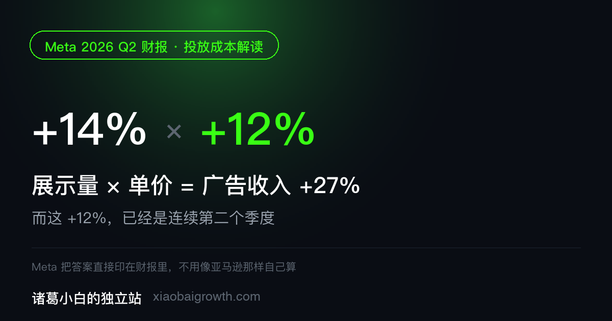 Meta 把答案直接印在财报里:广告单价连涨两个季度 12%