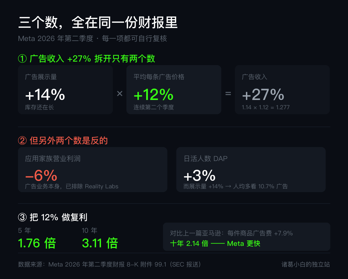 Meta 广告收入 +27% 拆开：展示量 +14% × 平均单价 +12%；12% 复利五年 1.76 倍、十年 3.11 倍