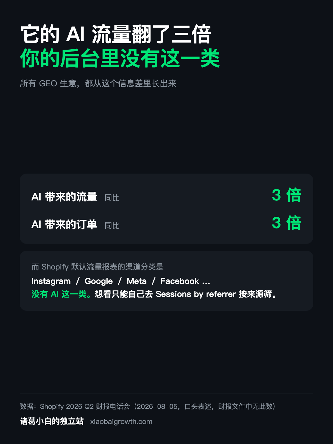 Shopify 说 AI 流量翻三倍,但商家后台的默认报表里没有 AI 这个渠道分类