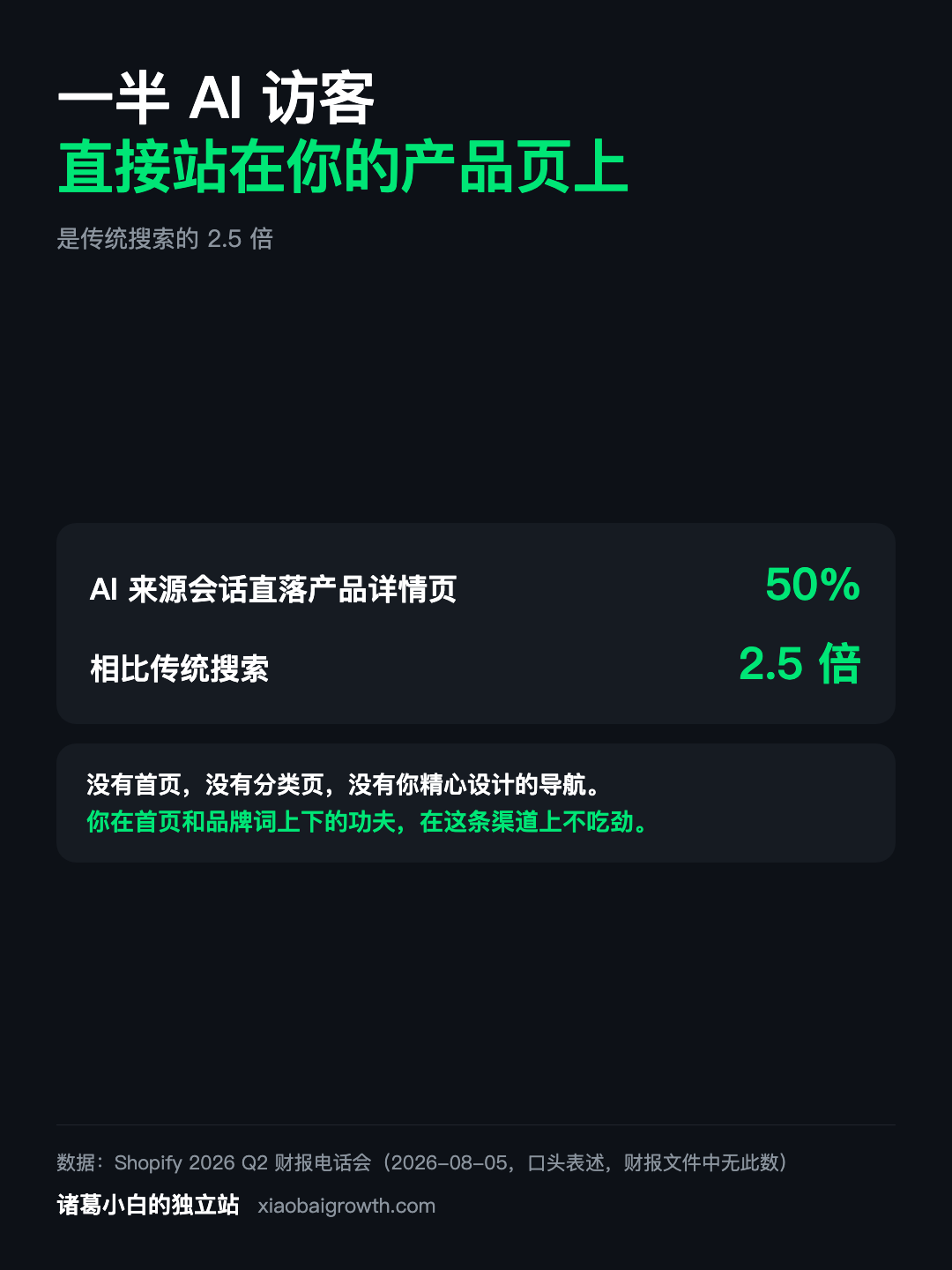 一半 AI 来源会话直接落在产品详情页,是传统搜索的 2.5 倍