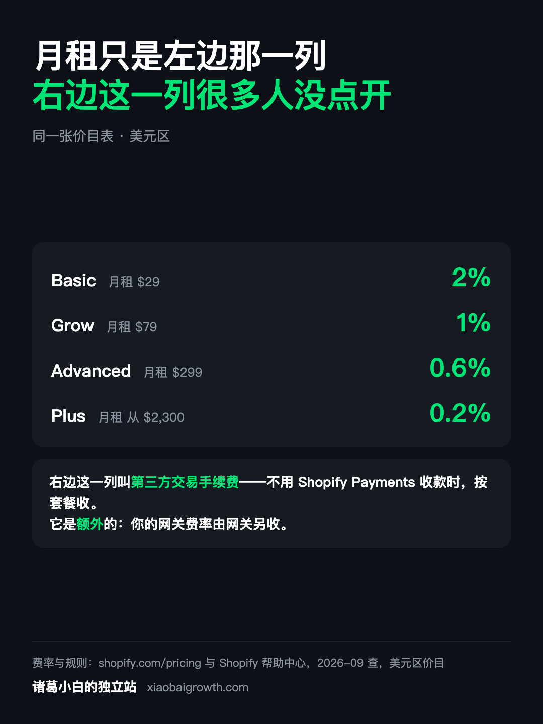 Shopify 价目表两列对照:月租 29/79/299/2300 美元,第三方交易手续费 2%/1%/0.6%/0.2%