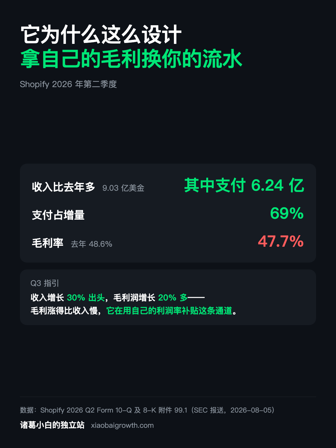 Shopify 2026 Q2:增量收入 69% 来自支付,毛利率 48.6% 降至 47.7%