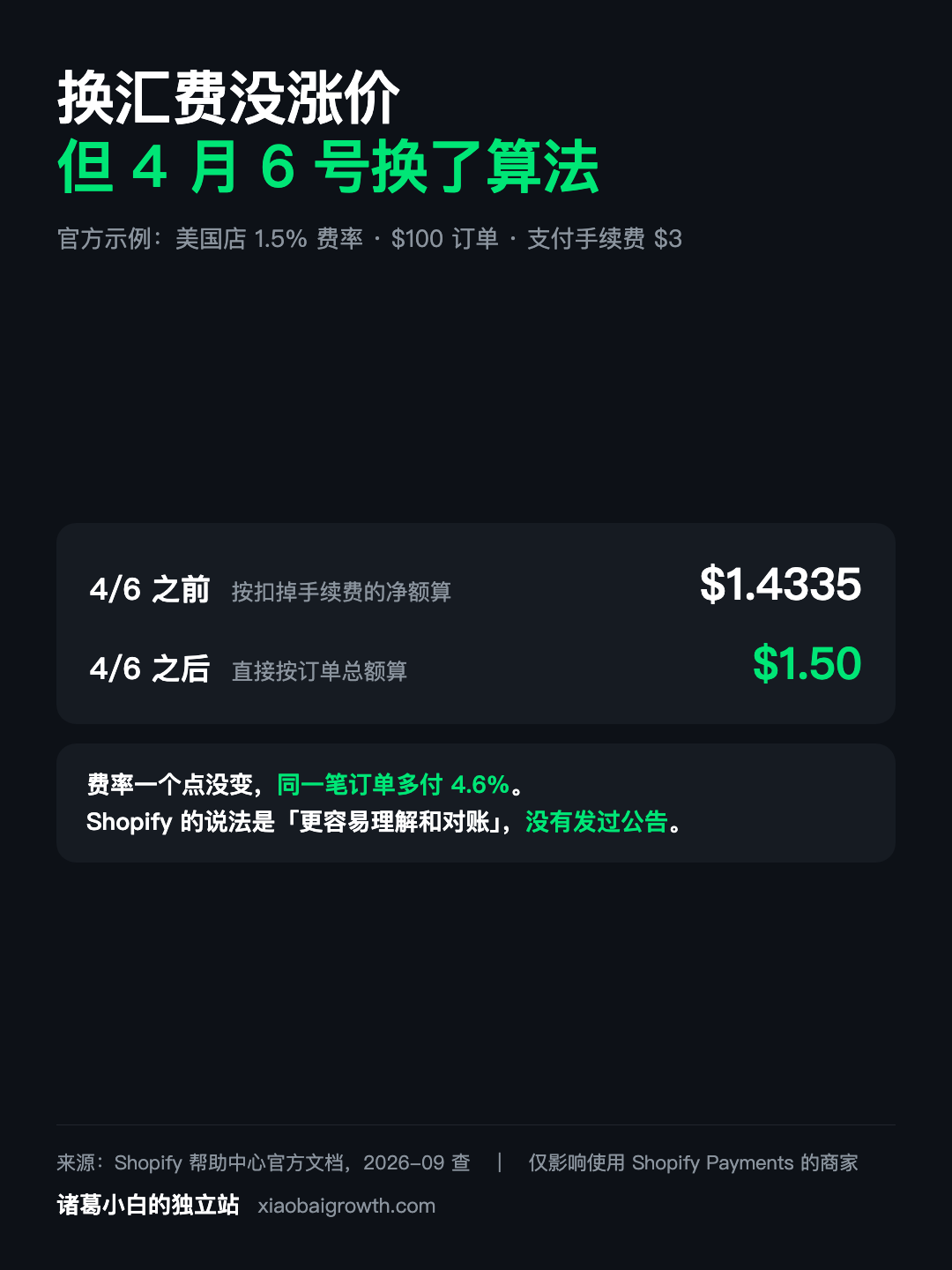 换汇算法变更:同一笔 100 美元订单从 1.4335 涨到 1.50,多付 4.64%